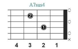A7sus4_レフティ専用ギターコード_Aセブンサスフォー_1