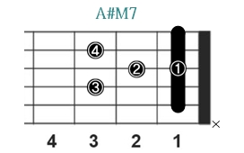 A#M7_レフティ専用ギターコード_Aシャープメジャーセブンス_1