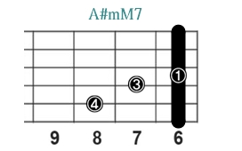 A#mM7_レフティ専用ギターコード_Aシャープマイナーメジャーセブンス_2