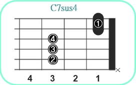 C7sus4_レフティ専用ギターコード