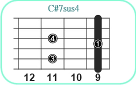 C#7sus4_レフティ専用ギターコード_C#セブンサスフォー3