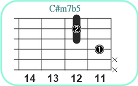 C#m7b5_レフティ専用ギターコード_C#マイナーセブンフラットファイブ3