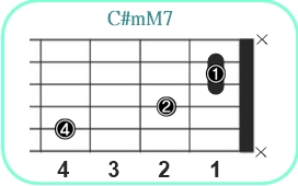 C#mM7_レフティ専用ギターコード_C#マイナーメジャーセブンス1