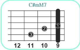 C#mM7_レフティ専用ギターコード_C#マイナーメジャーセブンス3