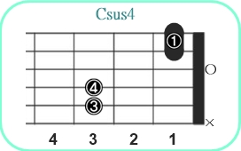 Csus4_レフティ専用ギターコード