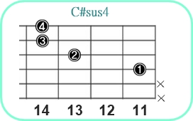 C#sus4_レフティ専用ギターコードC#サスフォー3