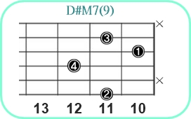 D#M7(9)_レフティ専用ギターコード_D#メジャーセブンスナインス_3
