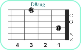 D#aug_レフティ専用ギターコード_D#オーギュメント_1