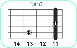 D#m7_レフティ専用ギターコード_D#マイナーセブンス_3