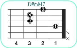 D#mM7_レフティ専用ギターコード_D#マイナーメジャーセブンス_1