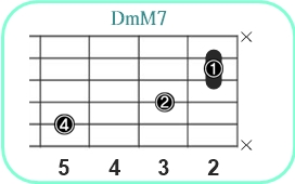 DmM7_レフティ専用ギターコード_DmM7_1