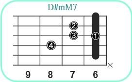 D#mM7_レフティ専用ギターコード_D#マイナーメジャーセブンス_2