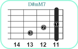 D#mM7_レフティ専用ギターコード_D#マイナーメジャーセブンス_3